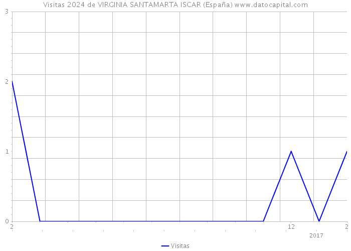 Visitas 2024 de VIRGINIA SANTAMARTA ISCAR (España) 