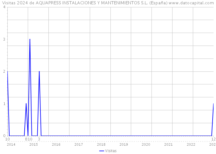 Visitas 2024 de AQUAPRESS INSTALACIONES Y MANTENIMIENTOS S.L. (España) 
