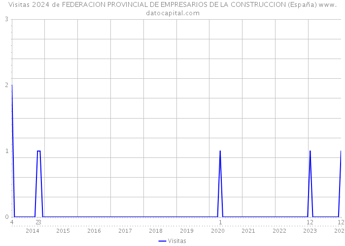 Visitas 2024 de FEDERACION PROVINCIAL DE EMPRESARIOS DE LA CONSTRUCCION (España) 