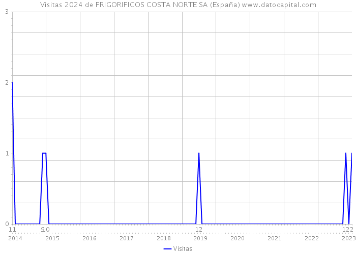 Visitas 2024 de FRIGORIFICOS COSTA NORTE SA (España) 