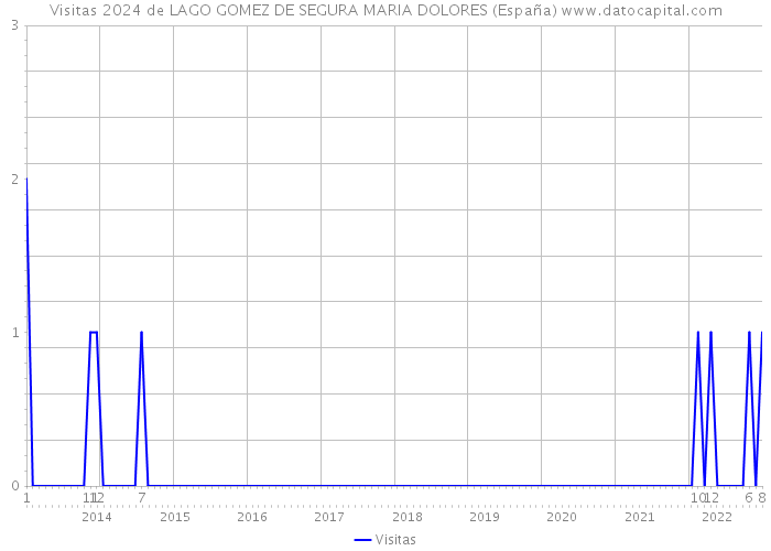 Visitas 2024 de LAGO GOMEZ DE SEGURA MARIA DOLORES (España) 