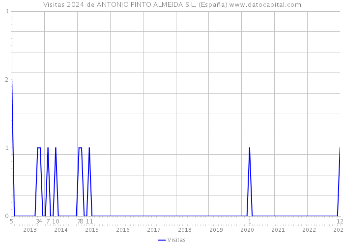 Visitas 2024 de ANTONIO PINTO ALMEIDA S.L. (España) 