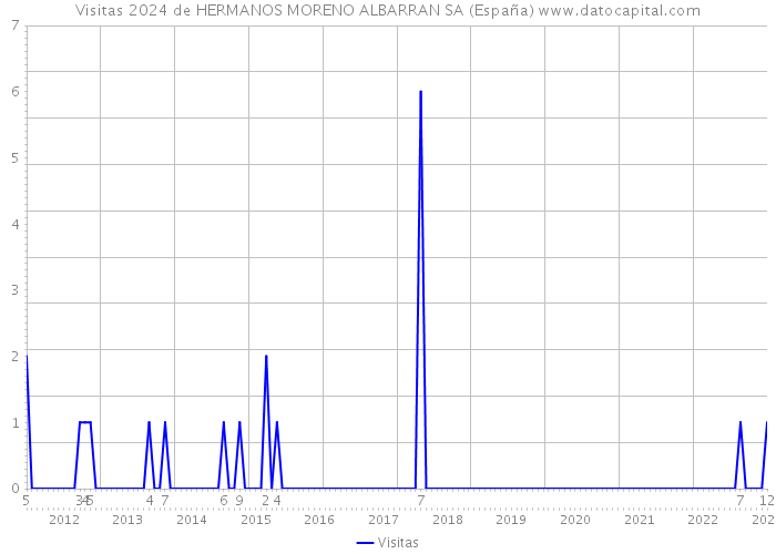 Visitas 2024 de HERMANOS MORENO ALBARRAN SA (España) 