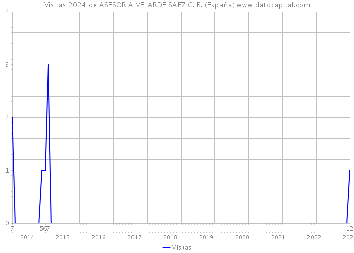 Visitas 2024 de ASESORIA VELARDE SAEZ C. B. (España) 