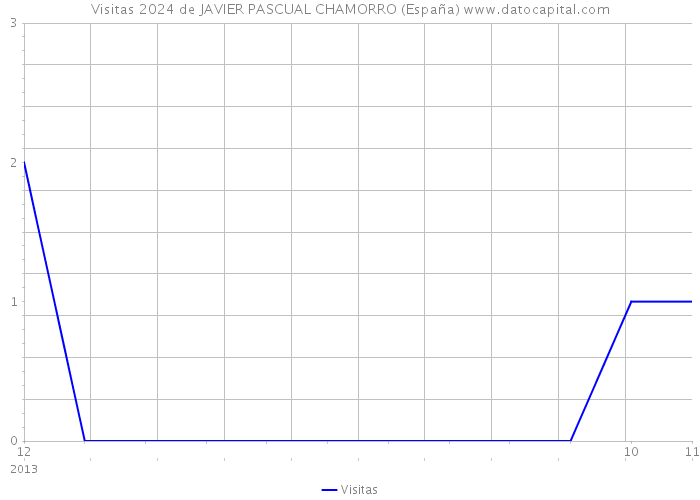 Visitas 2024 de JAVIER PASCUAL CHAMORRO (España) 
