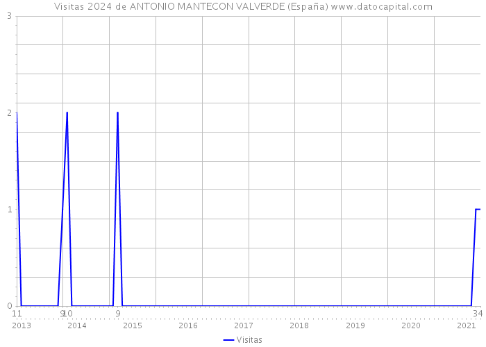 Visitas 2024 de ANTONIO MANTECON VALVERDE (España) 