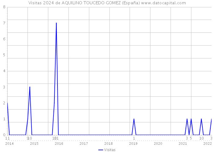 Visitas 2024 de AQUILINO TOUCEDO GOMEZ (España) 