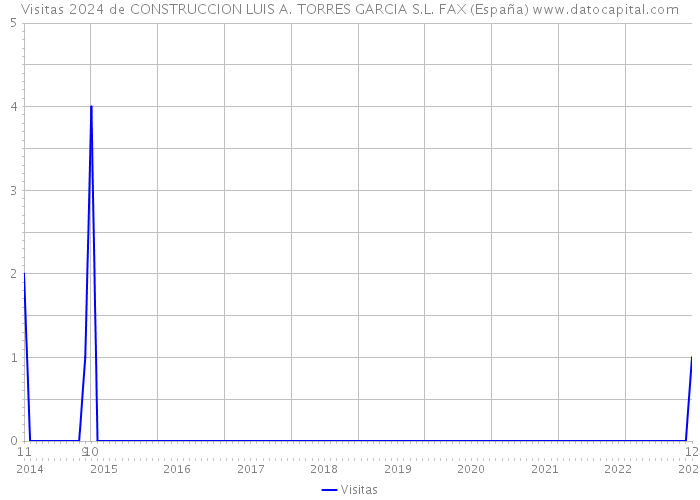 Visitas 2024 de CONSTRUCCION LUIS A. TORRES GARCIA S.L. FAX (España) 