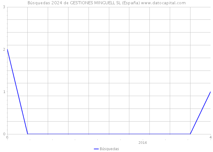 Búsquedas 2024 de GESTIONES MINGUELL SL (España) 