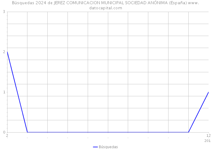 Búsquedas 2024 de JEREZ COMUNICACION MUNICIPAL SOCIEDAD ANÓNIMA (España) 