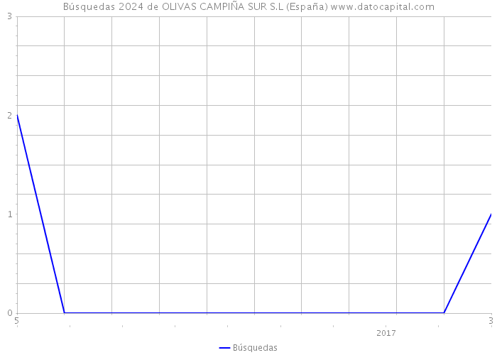Búsquedas 2024 de OLIVAS CAMPIÑA SUR S.L (España) 