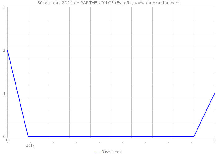 Búsquedas 2024 de PARTHENON CB (España) 
