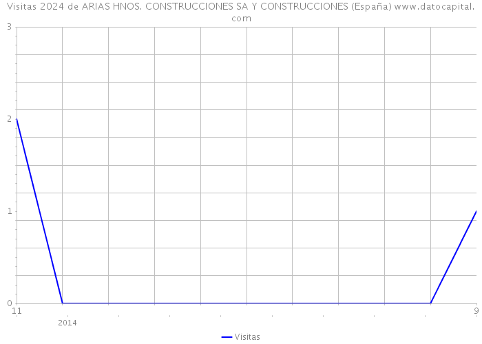 Visitas 2024 de ARIAS HNOS. CONSTRUCCIONES SA Y CONSTRUCCIONES (España) 