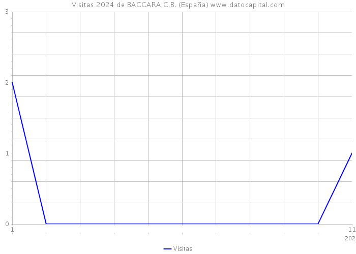 Visitas 2024 de BACCARA C.B. (España) 