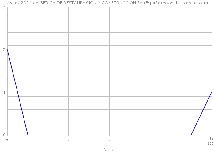 Visitas 2024 de IBERICA DE RESTAURACION Y CONSTRUCCION SA (España) 