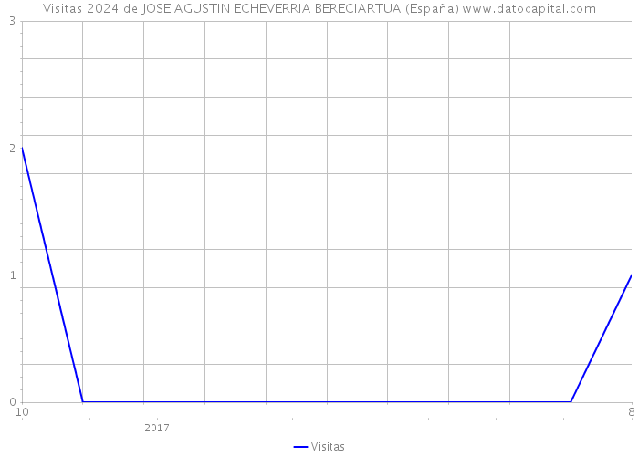 Visitas 2024 de JOSE AGUSTIN ECHEVERRIA BERECIARTUA (España) 