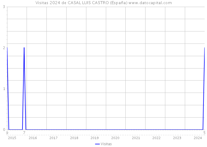 Visitas 2024 de CASAL LUIS CASTRO (España) 