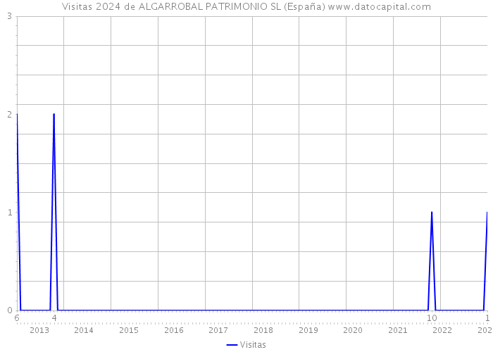 Visitas 2024 de ALGARROBAL PATRIMONIO SL (España) 