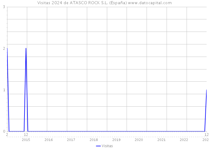Visitas 2024 de ATASCO ROCK S.L. (España) 