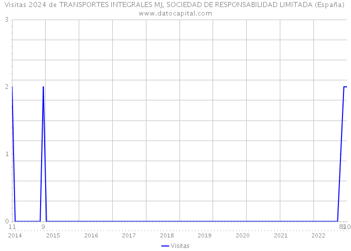 Visitas 2024 de TRANSPORTES INTEGRALES MJ, SOCIEDAD DE RESPONSABILIDAD LIMITADA (España) 