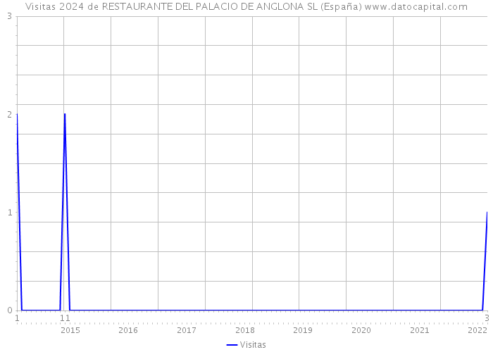 Visitas 2024 de RESTAURANTE DEL PALACIO DE ANGLONA SL (España) 