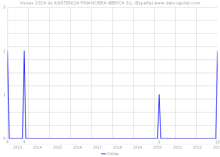Visitas 2024 de ASISTENCIA FINANCIERA IBERICA S.L. (España) 