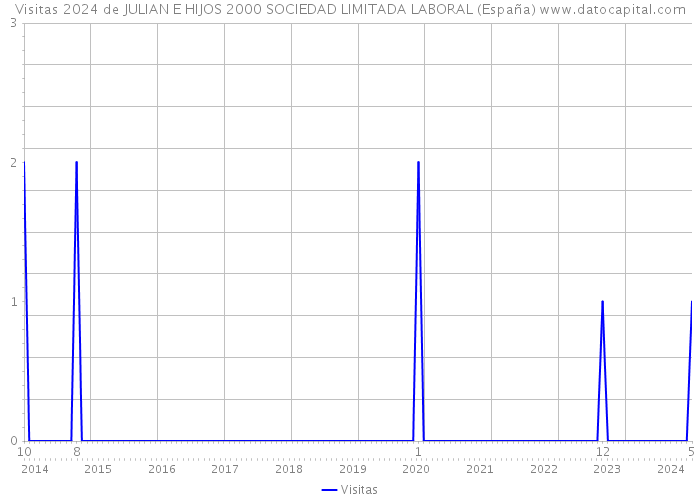 Visitas 2024 de JULIAN E HIJOS 2000 SOCIEDAD LIMITADA LABORAL (España) 