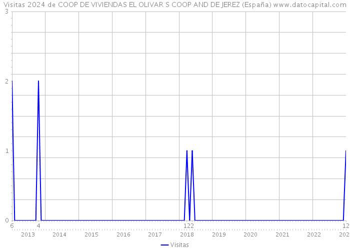 Visitas 2024 de COOP DE VIVIENDAS EL OLIVAR S COOP AND DE JEREZ (España) 