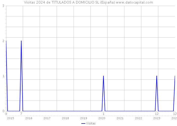 Visitas 2024 de TITULADOS A DOMICILIO SL (España) 