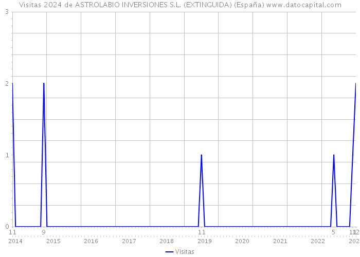 Visitas 2024 de ASTROLABIO INVERSIONES S.L. (EXTINGUIDA) (España) 