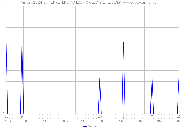 Visitas 2024 de FERRETERIA VALDEMORILLO S.L. (España) 