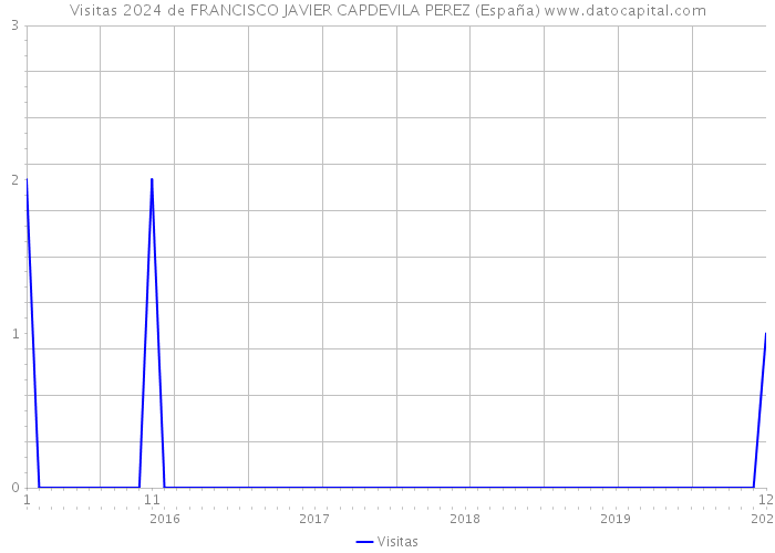 Visitas 2024 de FRANCISCO JAVIER CAPDEVILA PEREZ (España) 