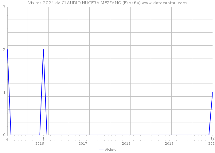 Visitas 2024 de CLAUDIO NUCERA MEZZANO (España) 