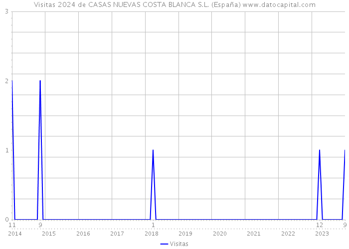 Visitas 2024 de CASAS NUEVAS COSTA BLANCA S.L. (España) 