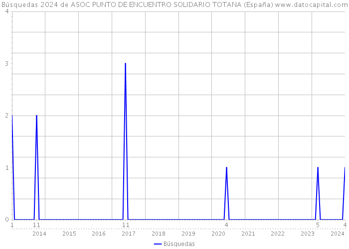 Búsquedas 2024 de ASOC PUNTO DE ENCUENTRO SOLIDARIO TOTANA (España) 