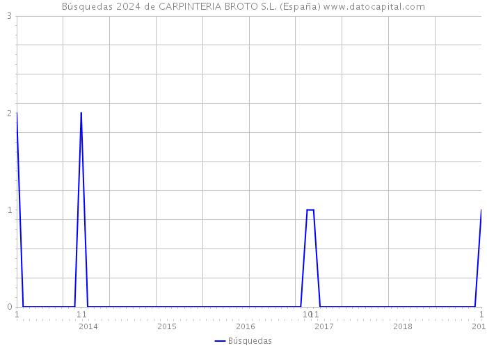 Búsquedas 2024 de CARPINTERIA BROTO S.L. (España) 