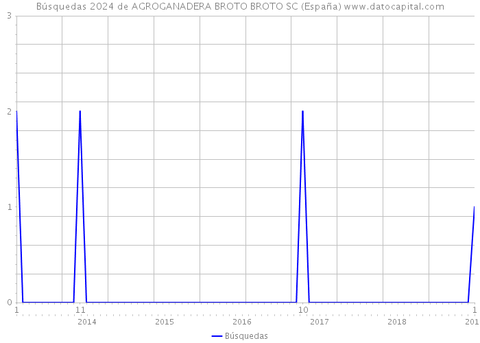 Búsquedas 2024 de AGROGANADERA BROTO BROTO SC (España) 