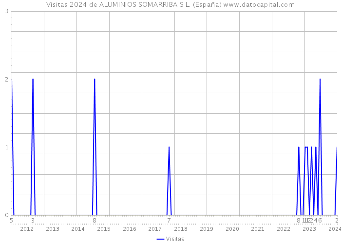 Visitas 2024 de ALUMINIOS SOMARRIBA S L. (España) 