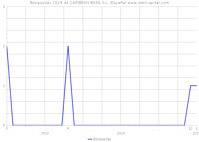 Búsquedas 2024 de CARIBEAN BASIL S.L. (España) 