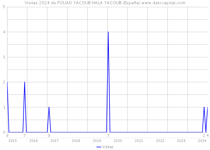Visitas 2024 de FOUAD YACOUB HALA YACOUB (España) 
