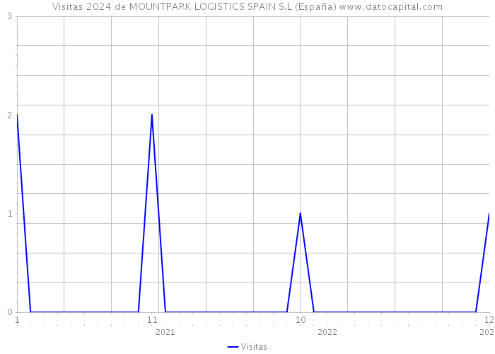 Visitas 2024 de MOUNTPARK LOGISTICS SPAIN S.L (España) 