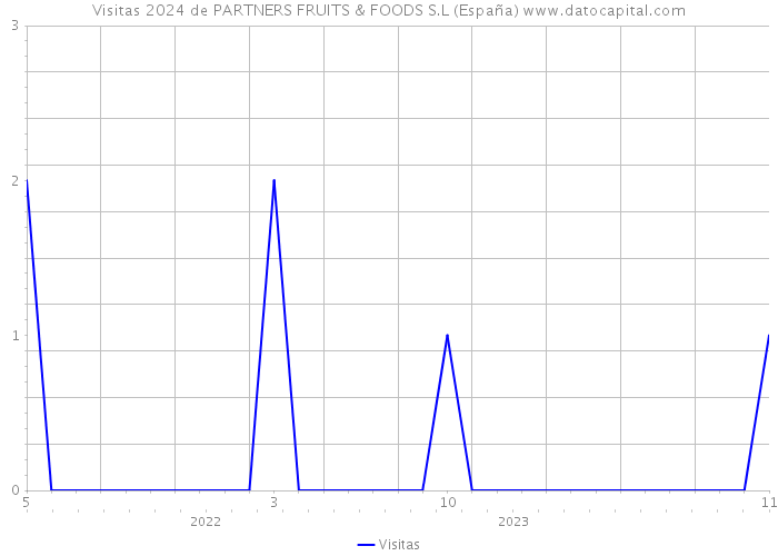 Visitas 2024 de PARTNERS FRUITS & FOODS S.L (España) 