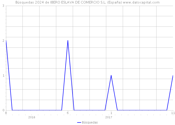 Búsquedas 2024 de IBERO ESLAVA DE COMERCIO S.L. (España) 