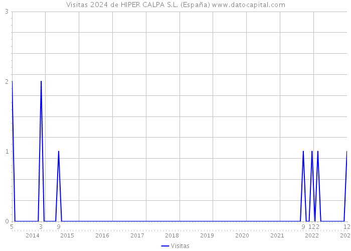 Visitas 2024 de HIPER CALPA S.L. (España) 