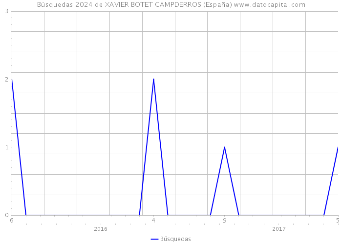 Búsquedas 2024 de XAVIER BOTET CAMPDERROS (España) 