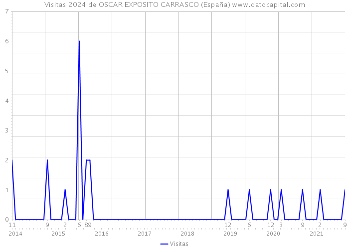 Visitas 2024 de OSCAR EXPOSITO CARRASCO (España) 