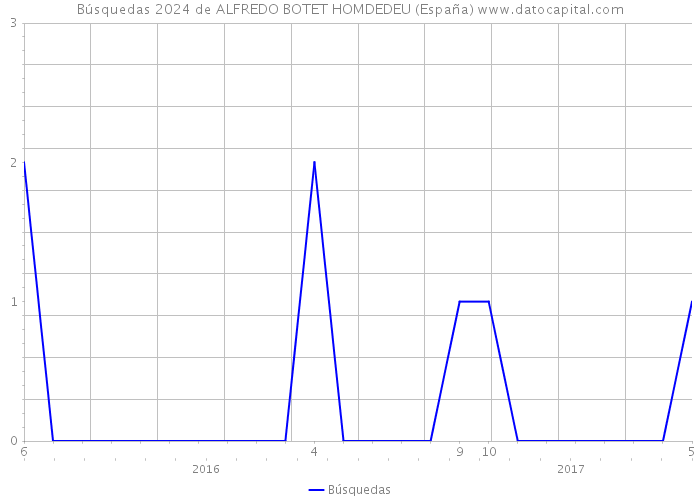 Búsquedas 2024 de ALFREDO BOTET HOMDEDEU (España) 