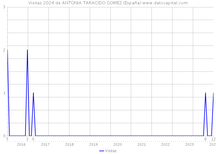 Visitas 2024 de ANTONIA TARACIDO GOMEZ (España) 