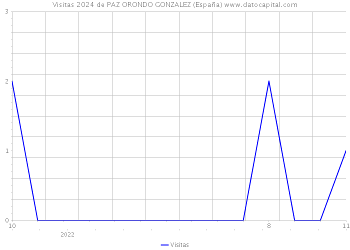 Visitas 2024 de PAZ ORONDO GONZALEZ (España) 