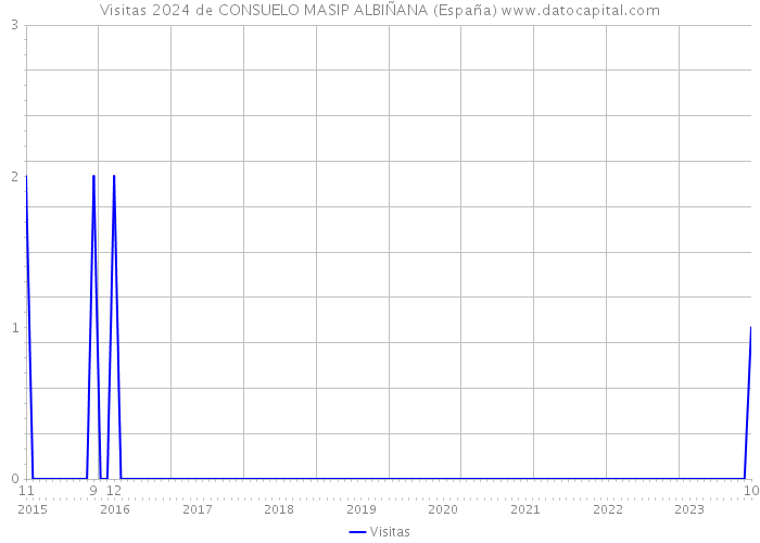 Visitas 2024 de CONSUELO MASIP ALBIÑANA (España) 